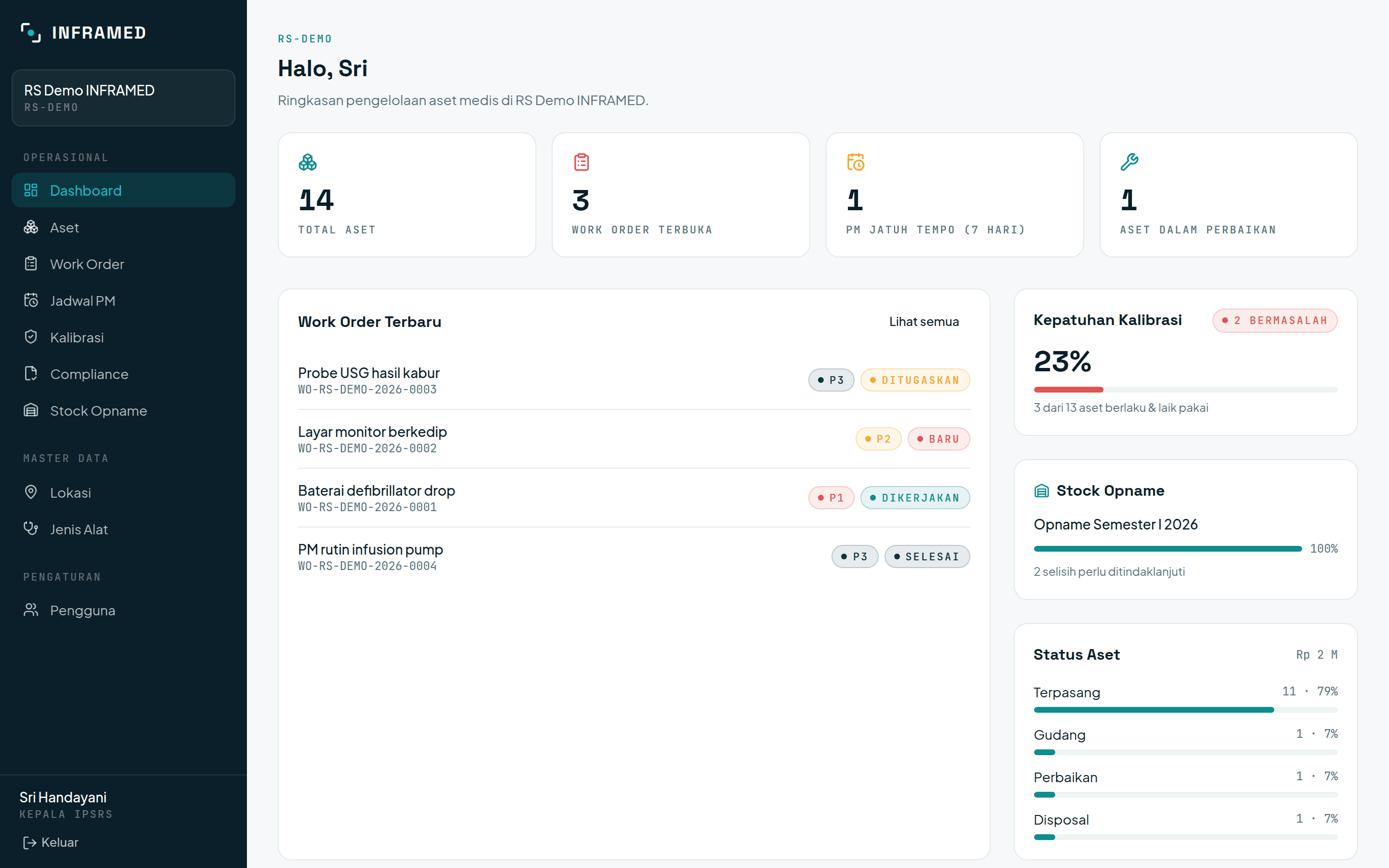 Dashboard INFRAMED menampilkan ringkasan aset, work order, dan kepatuhan kalibrasi